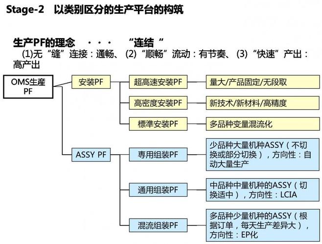 图5 不同类型生产线的构建欧姆龙上海工厂的产品覆盖多种少量和中种中